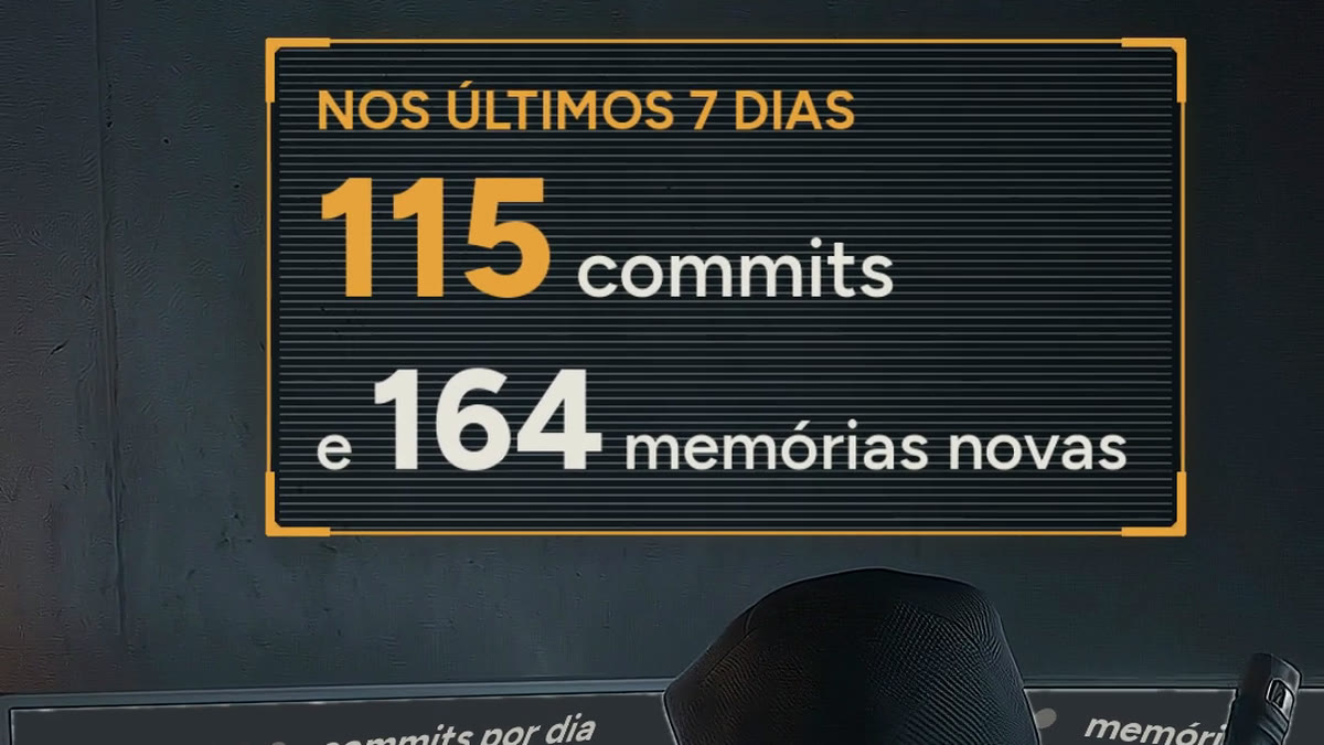 Quadro do Reels COCKPIT: painel com 115 commits e 164 memórias novas nos últimos 7 dias