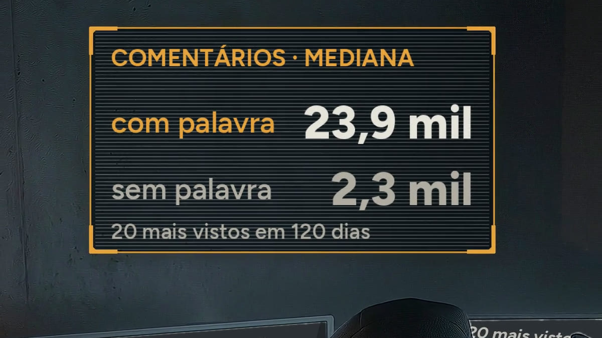 Quadro do Reels SCANNER: painel com a mediana de comentários com palavra e sem palavra